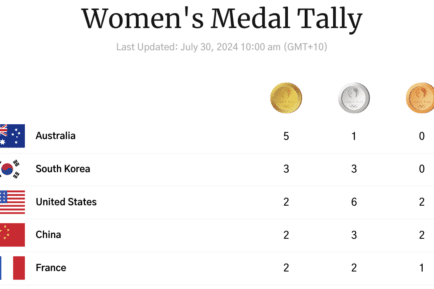 Women's Medal Tally on Day Three Paris Olympics